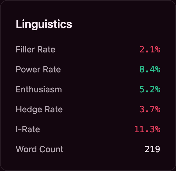 Linguistics panel showing filler rate, power rate, enthusiasm, hedge rate, I-rate and word count